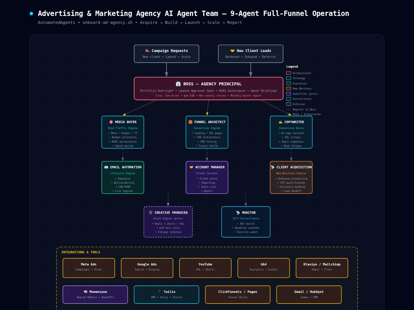 Advertising & Marketing Agency AI Agent Team Diagram