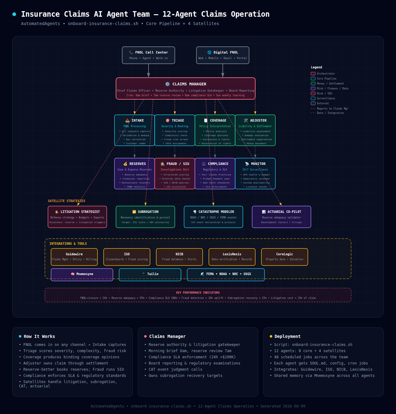 Insurance Claims AI Agent Team Diagram