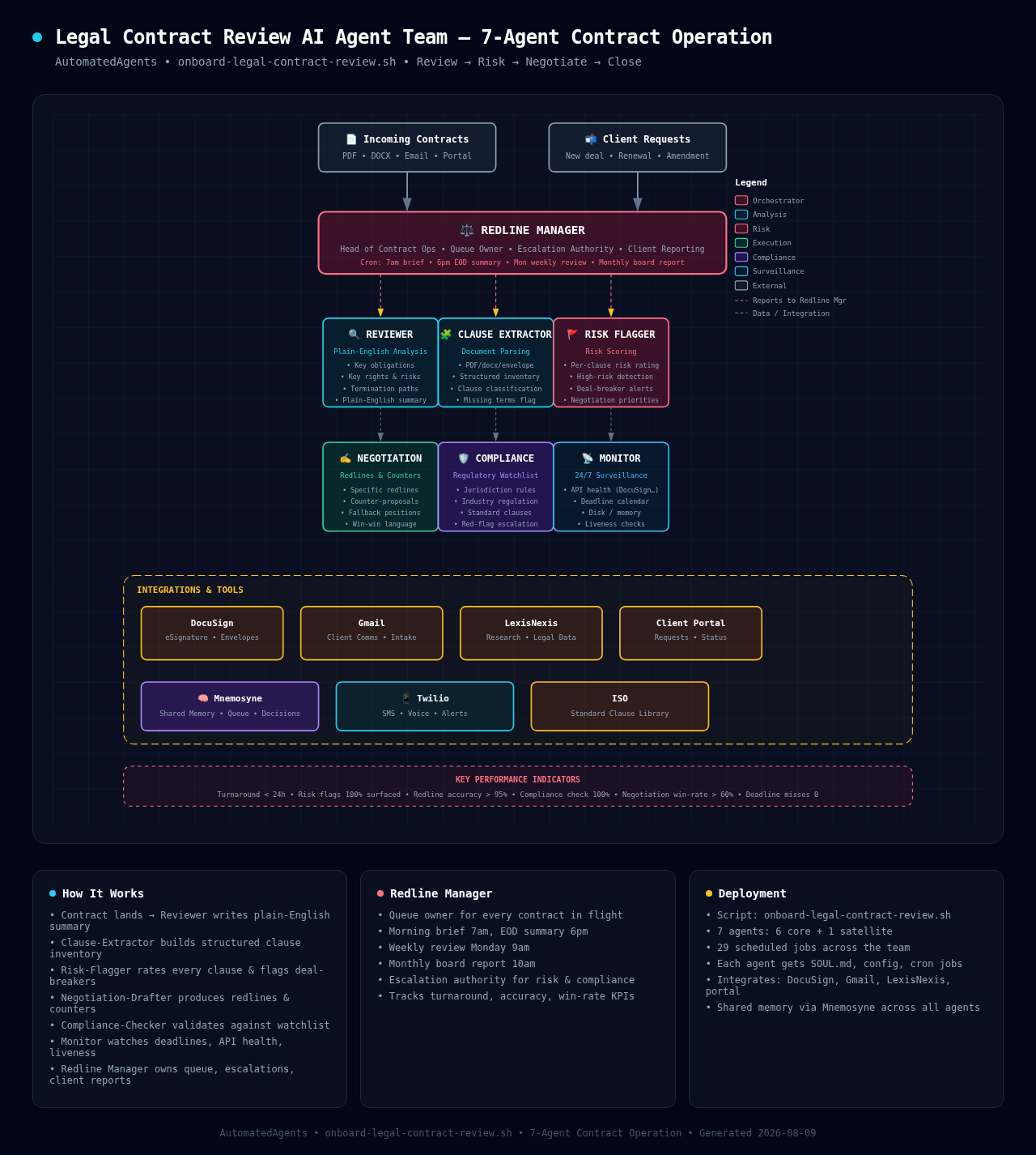 Legal Contract Review AI Agent Team Diagram