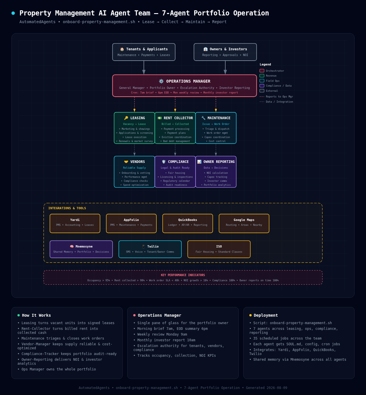 Property Management AI Agent Team Diagram