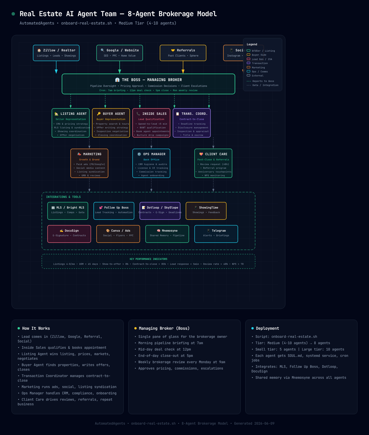 Real Estate AI Agent Team Diagram